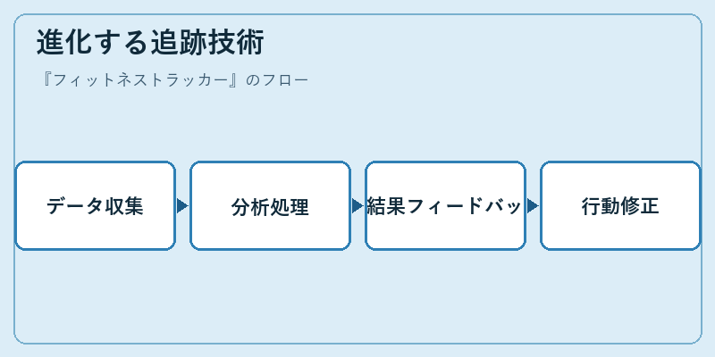 進化する追跡技術