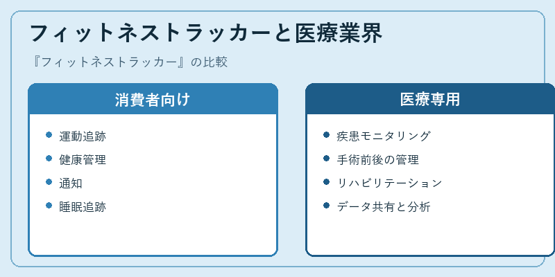 フィットネストラッカーと医療業界