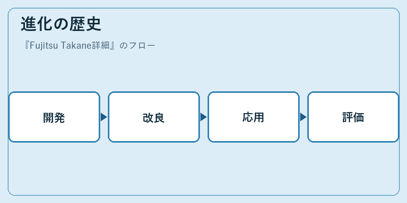 進化の歴史