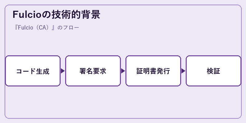 Fulcioの技術的背景