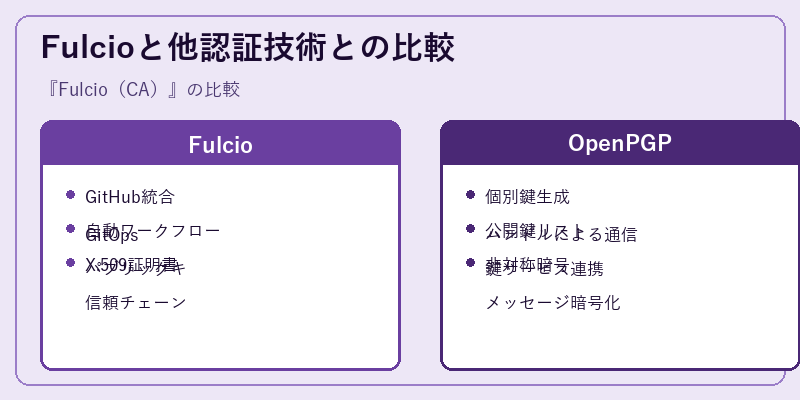 Fulcioと他認証技術との比較