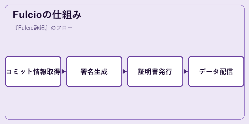 Fulcioの仕組み
