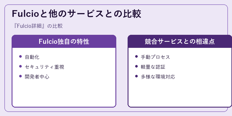 Fulcioと他のサービスとの比較