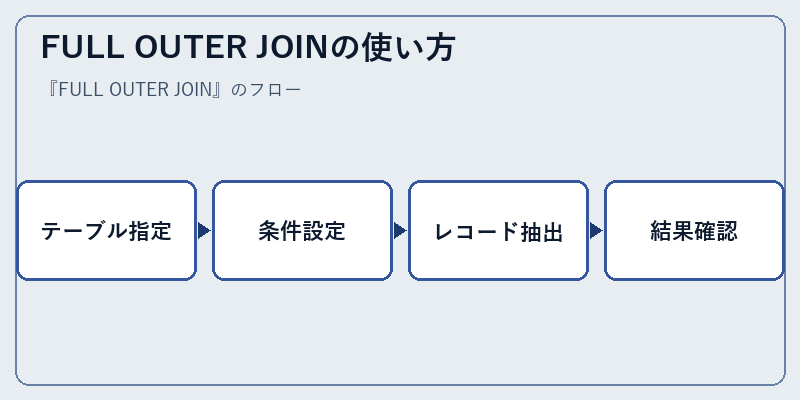 FULL OUTER JOINの使い方