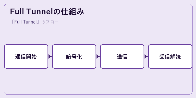 Full Tunnelの仕組み