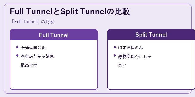 Full TunnelとSplit Tunnelの比較