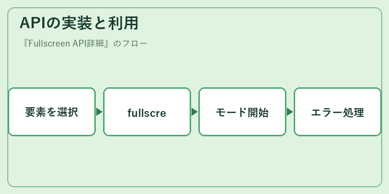 APIの実装と利用