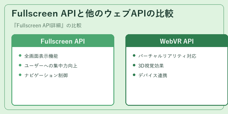 Fullscreen APIと他のウェブAPIの比較