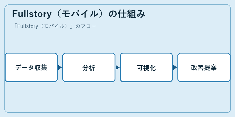 Fullstory（モバイル）の仕組み