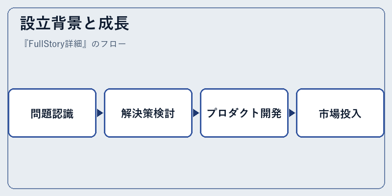 設立背景と成長