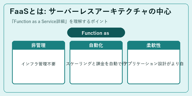 FaaSとは: サーバーレスアーキテクチャの中心