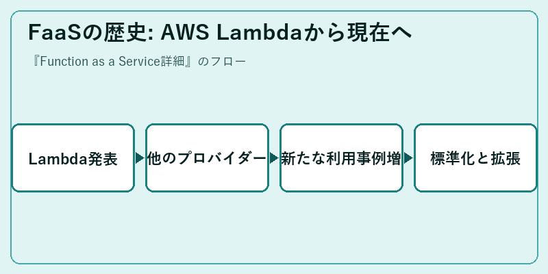 FaaSの歴史: AWS Lambdaから現在へ