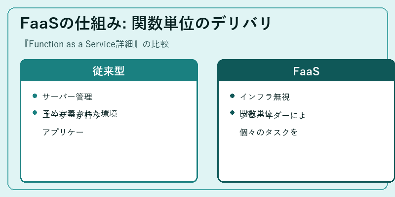 FaaSの仕組み: 関数単位のデリバリ