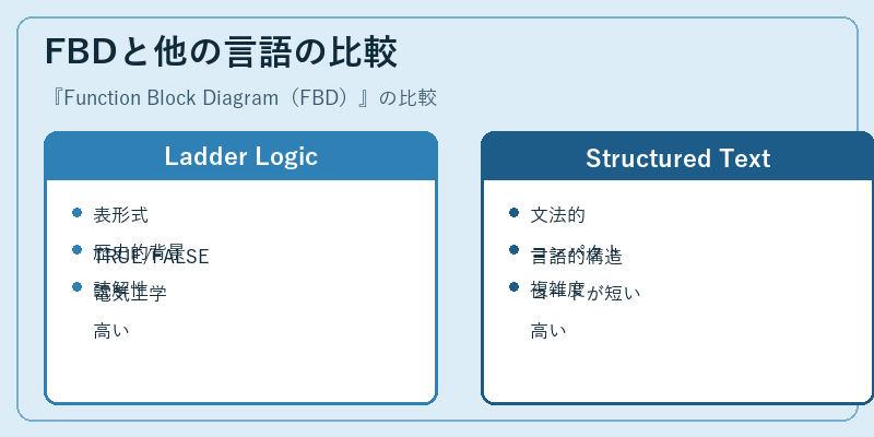 FBDと他の言語の比較