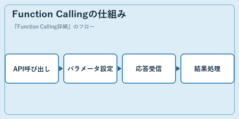 Function Callingの仕組み