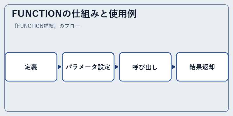 FUNCTIONの仕組みと使用例