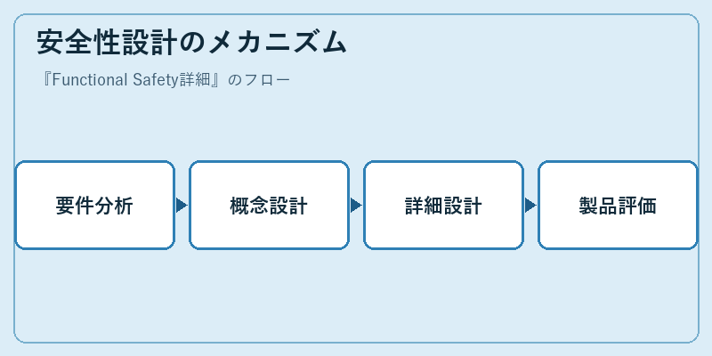 安全性設計のメカニズム