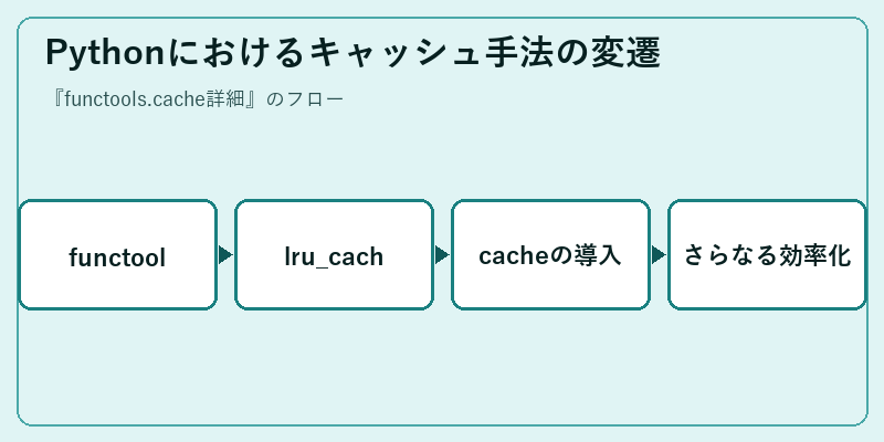 Pythonにおけるキャッシュ手法の変遷