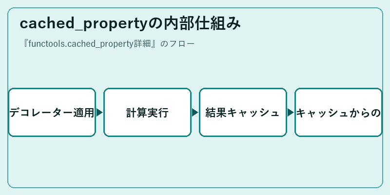 cached_propertyの内部仕組み
