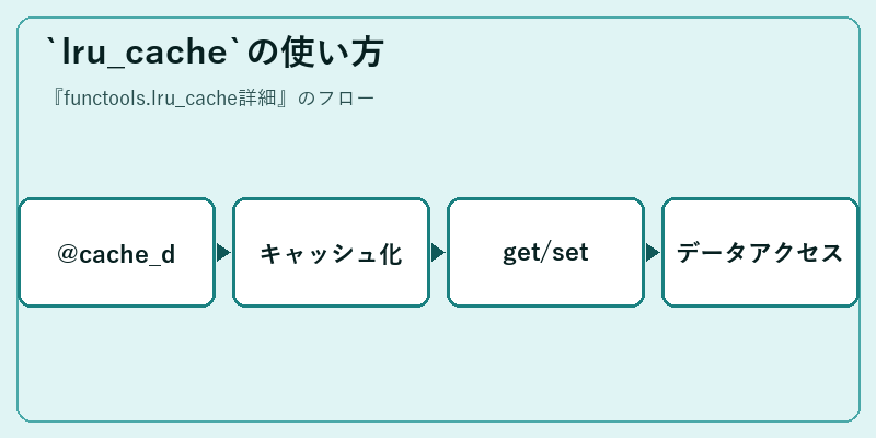 `lru_cache`の使い方