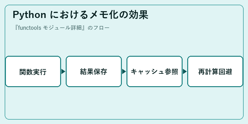 Python におけるメモ化の効果