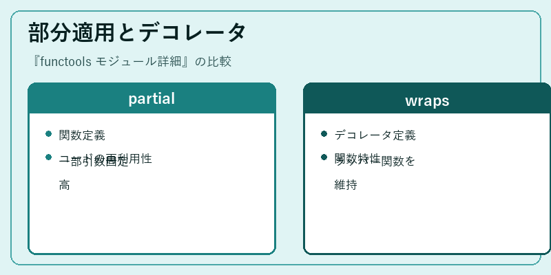部分適用とデコレータ