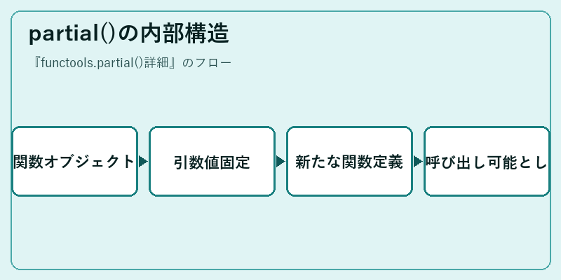 partial()の内部構造