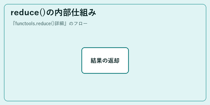 reduce()の内部仕組み