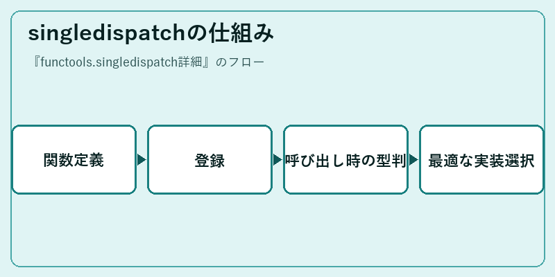 singledispatchの仕組み