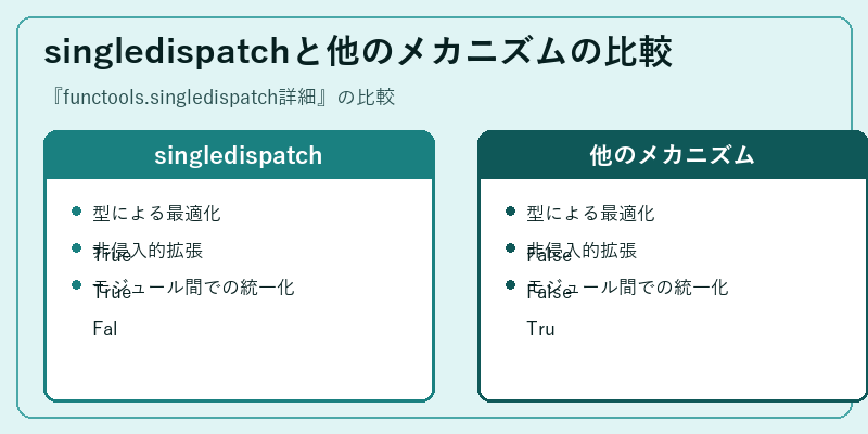 singledispatchと他のメカニズムの比較