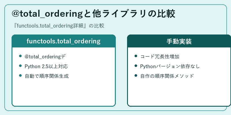 @total_orderingと他ライブラリの比較