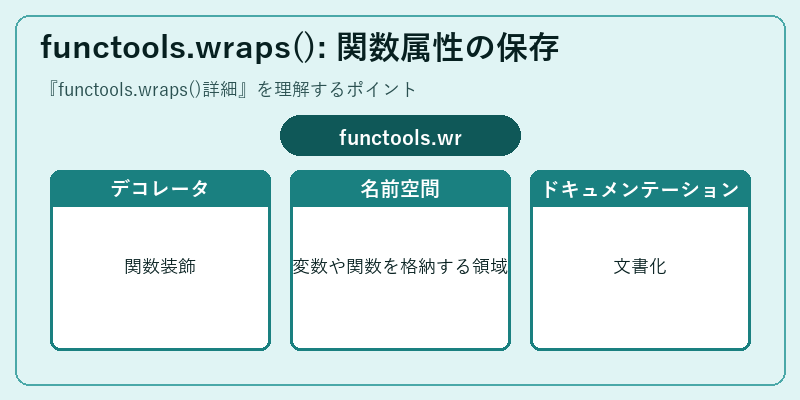 functools.wraps(): 関数属性の保存