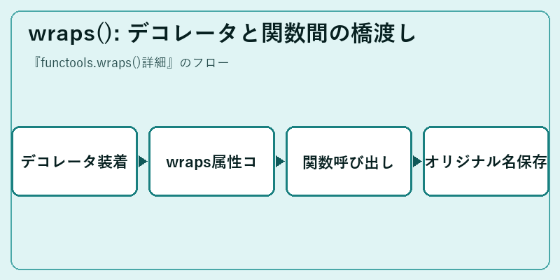 wraps(): デコレータと関数間の橋渡し