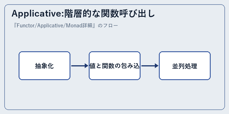 Applicative:階層的な関数呼び出し