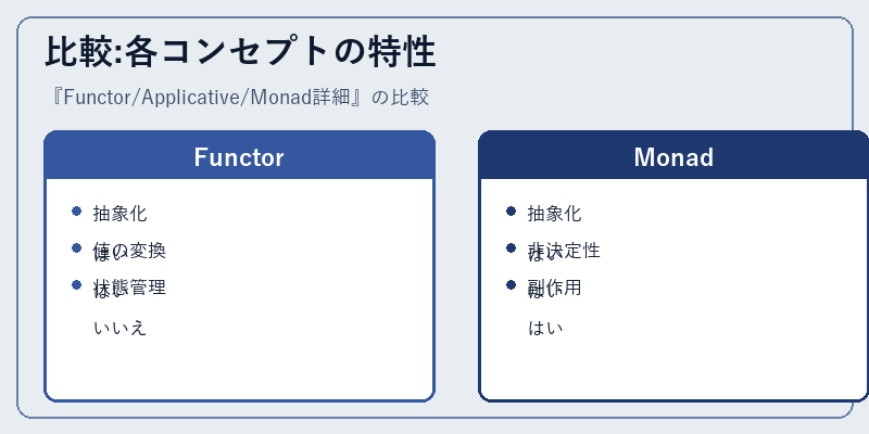 比較:各コンセプトの特性