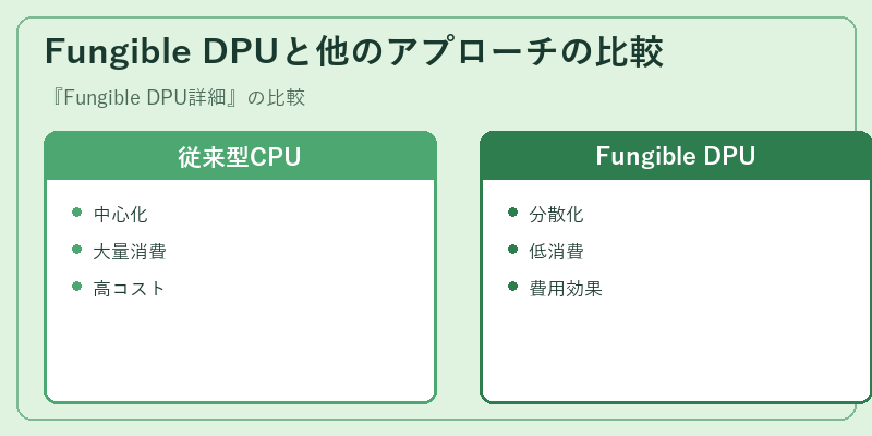 Fungible DPUと他のアプローチの比較