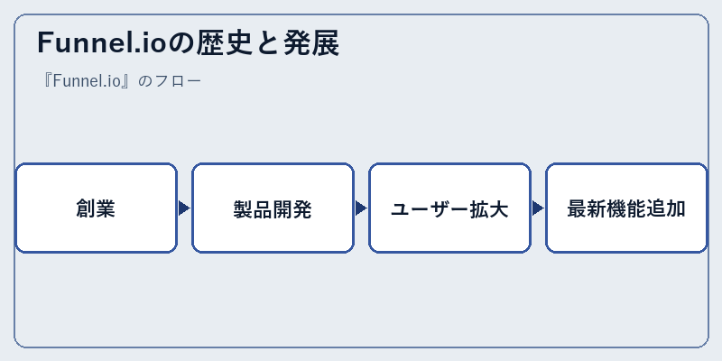 Funnel.ioの歴史と発展