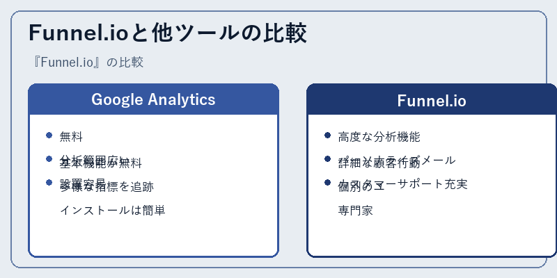 Funnel.ioと他ツールの比較