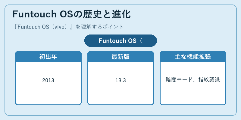 Funtouch OSの歴史と進化