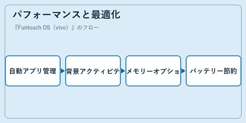 パフォーマンスと最適化