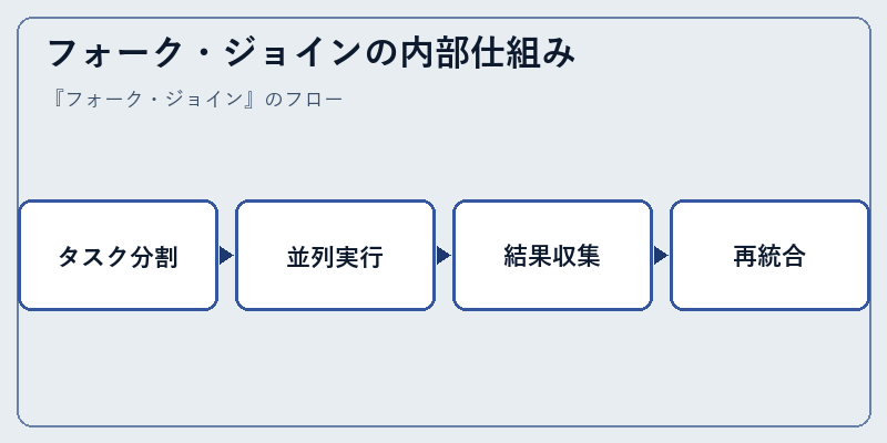 フォーク・ジョインの内部仕組み