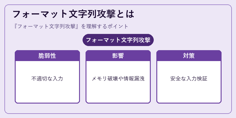 フォーマット文字列攻撃とは