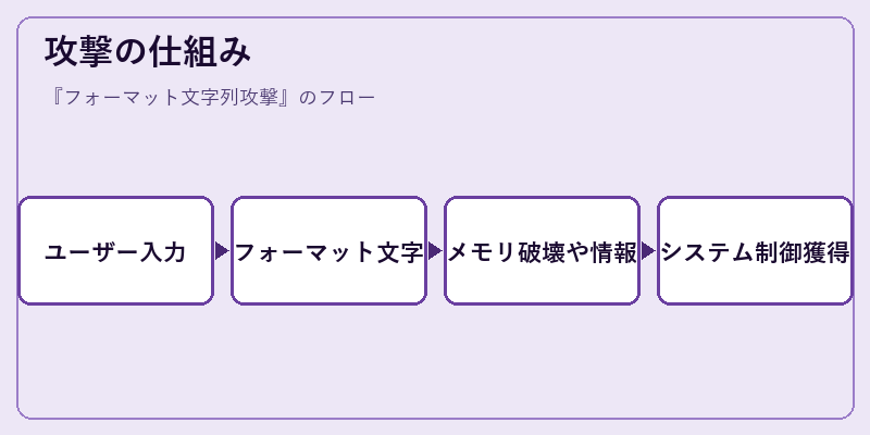 攻撃の仕組み