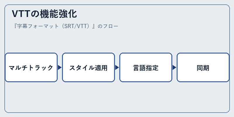VTTの機能強化