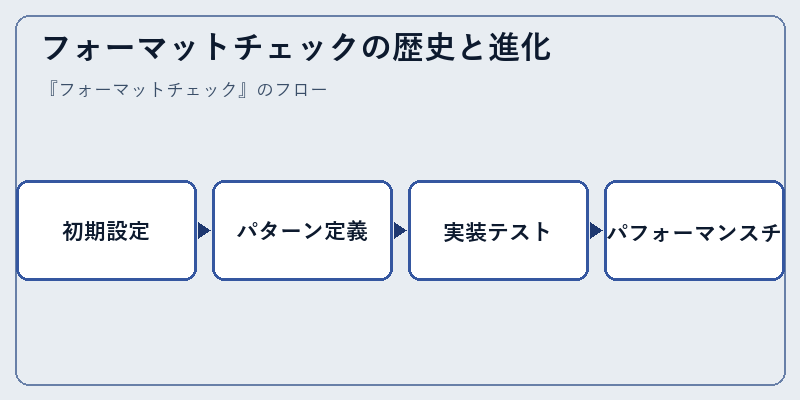 フォーマットチェックの歴史と進化