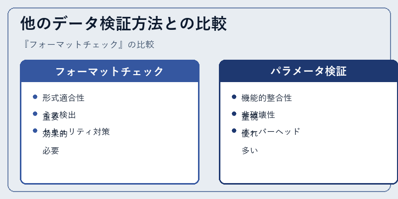 他のデータ検証方法との比較