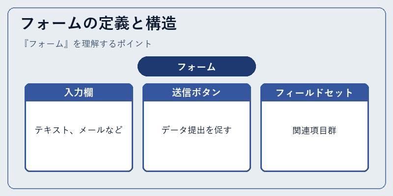 フォームの定義と構造