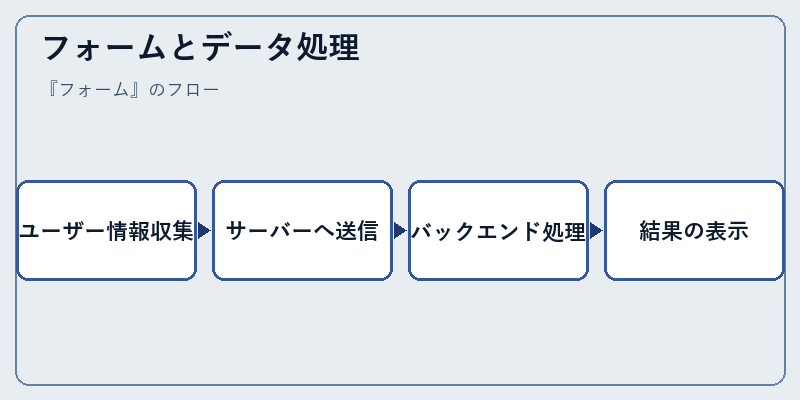 フォームとデータ処理