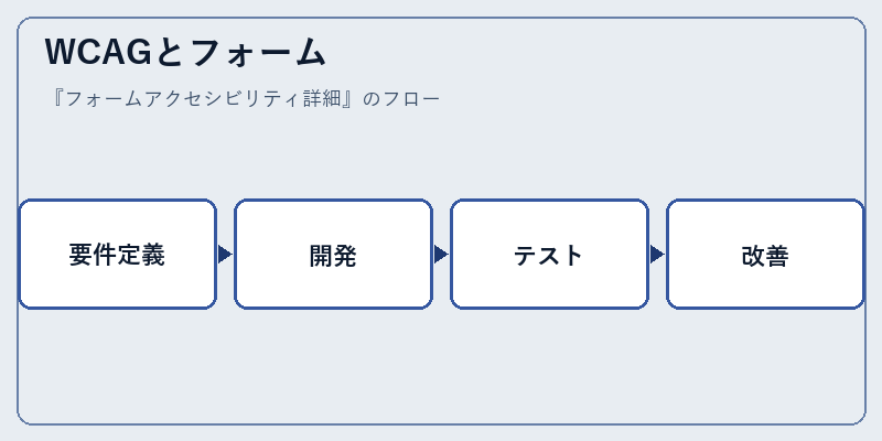 WCAGとフォーム