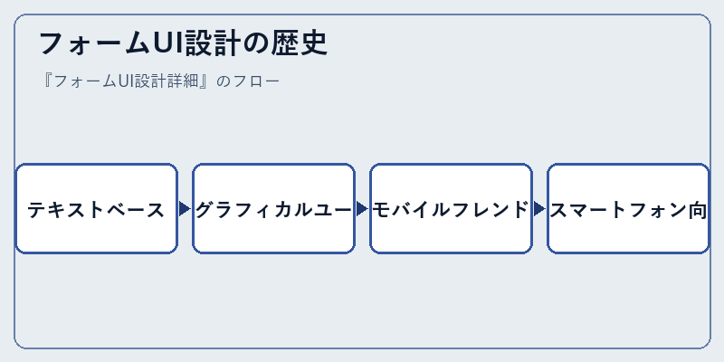 フォームUI設計の歴史